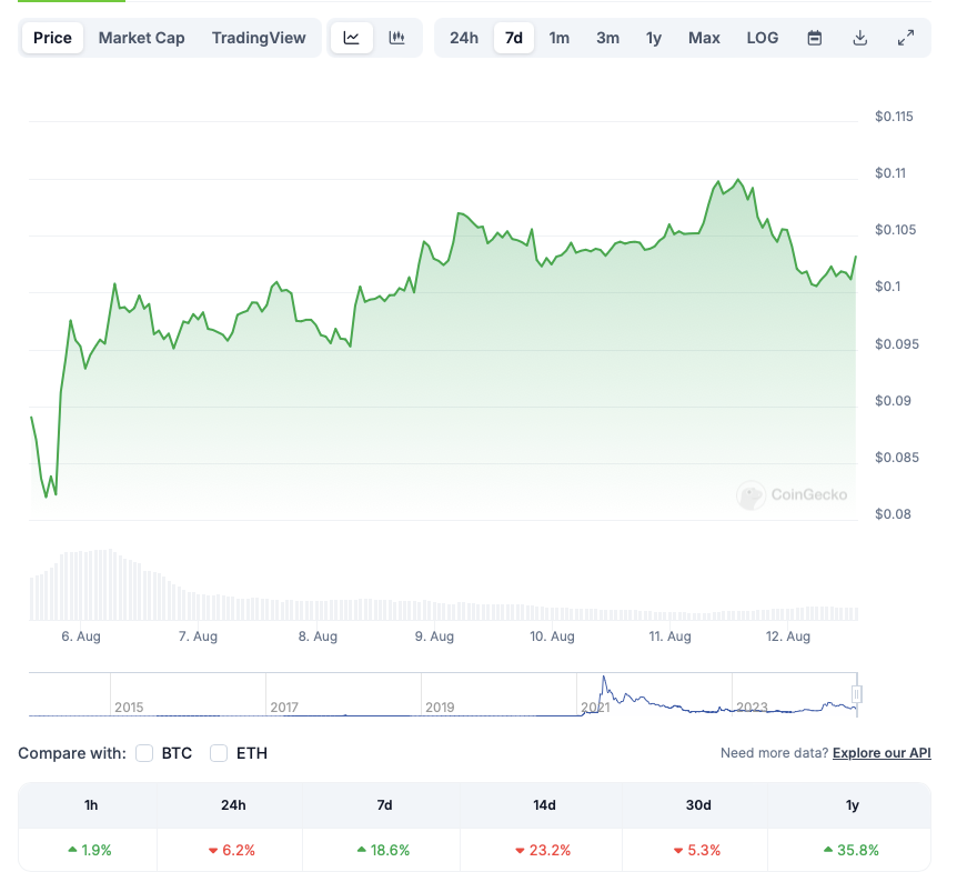 DOGE price prediction